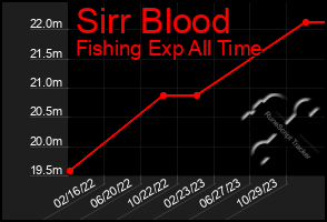 Total Graph of Sirr Blood