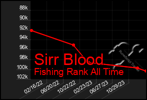 Total Graph of Sirr Blood