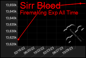 Total Graph of Sirr Blood