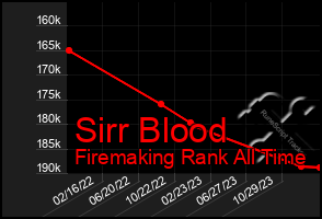 Total Graph of Sirr Blood