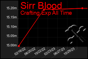 Total Graph of Sirr Blood