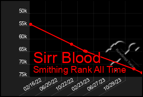 Total Graph of Sirr Blood