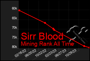 Total Graph of Sirr Blood