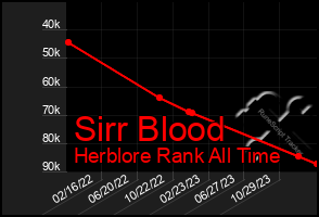 Total Graph of Sirr Blood