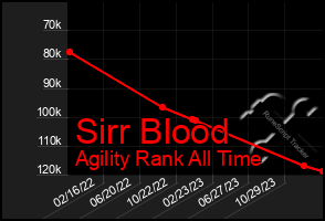 Total Graph of Sirr Blood