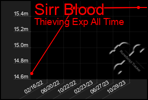 Total Graph of Sirr Blood