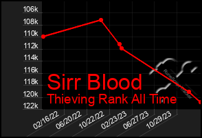 Total Graph of Sirr Blood