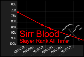 Total Graph of Sirr Blood