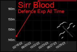 Total Graph of Sirr Blood