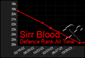 Total Graph of Sirr Blood