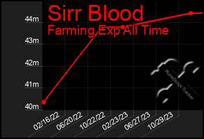Total Graph of Sirr Blood