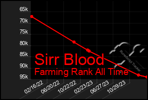 Total Graph of Sirr Blood