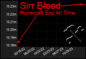 Total Graph of Sirr Blood