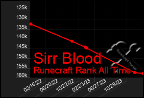 Total Graph of Sirr Blood