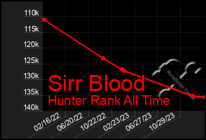 Total Graph of Sirr Blood