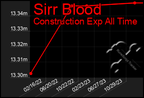 Total Graph of Sirr Blood