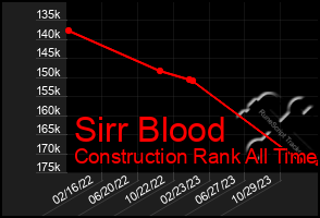 Total Graph of Sirr Blood