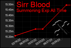 Total Graph of Sirr Blood