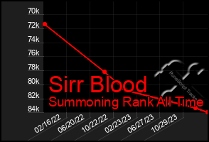 Total Graph of Sirr Blood