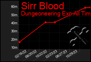 Total Graph of Sirr Blood