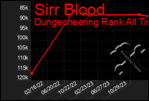 Total Graph of Sirr Blood