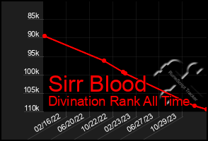 Total Graph of Sirr Blood