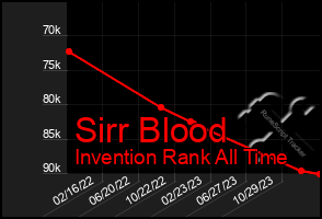 Total Graph of Sirr Blood