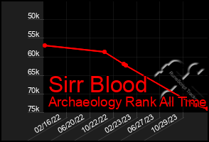 Total Graph of Sirr Blood