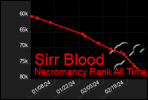 Total Graph of Sirr Blood