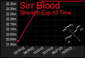 Total Graph of Sirr Blood