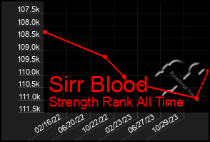 Total Graph of Sirr Blood