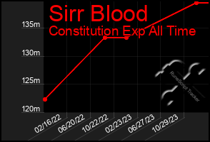 Total Graph of Sirr Blood