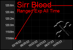 Total Graph of Sirr Blood