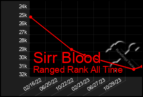 Total Graph of Sirr Blood