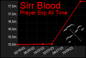 Total Graph of Sirr Blood