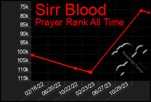 Total Graph of Sirr Blood