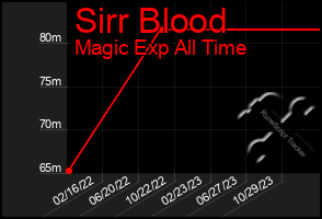 Total Graph of Sirr Blood