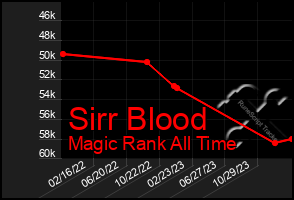 Total Graph of Sirr Blood