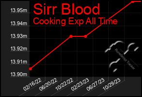 Total Graph of Sirr Blood