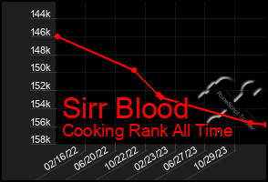 Total Graph of Sirr Blood
