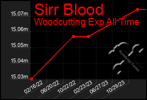 Total Graph of Sirr Blood