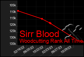 Total Graph of Sirr Blood