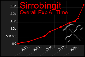 Total Graph of Sirrobingit