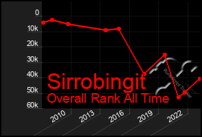 Total Graph of Sirrobingit