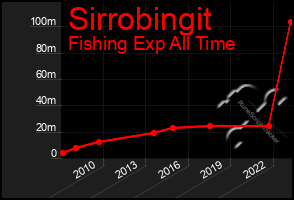 Total Graph of Sirrobingit
