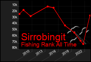 Total Graph of Sirrobingit
