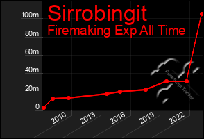 Total Graph of Sirrobingit