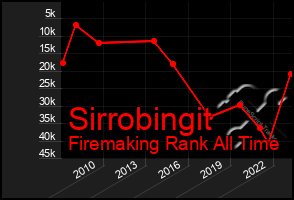 Total Graph of Sirrobingit