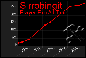 Total Graph of Sirrobingit