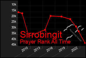 Total Graph of Sirrobingit